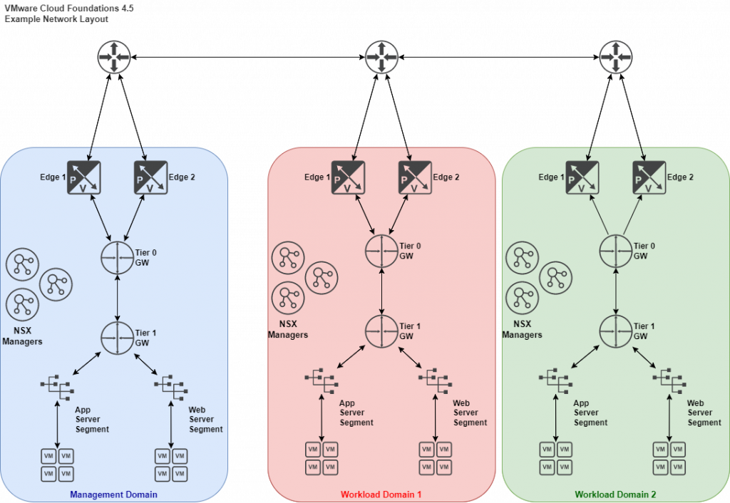 vCF Networking Example